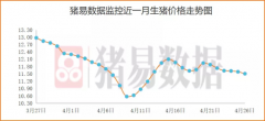 猪肉跌破15元上热搜 分析师：预计5月下旬拐点初