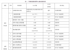 广州放大招！5年左右建成现代化国际消费中心城市 争取